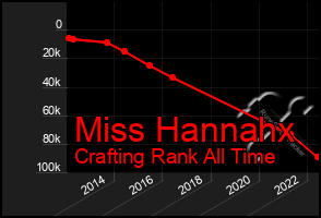 Total Graph of Miss Hannahx