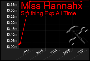 Total Graph of Miss Hannahx