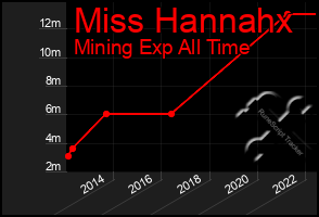 Total Graph of Miss Hannahx