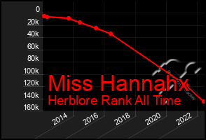 Total Graph of Miss Hannahx