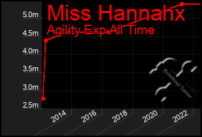 Total Graph of Miss Hannahx