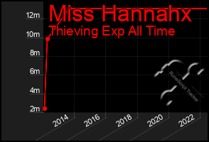 Total Graph of Miss Hannahx