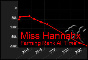 Total Graph of Miss Hannahx