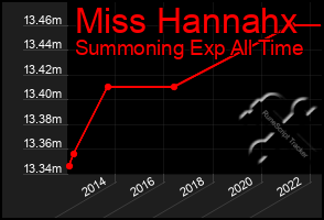 Total Graph of Miss Hannahx