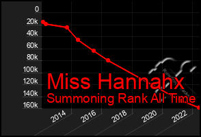 Total Graph of Miss Hannahx