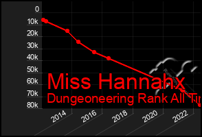 Total Graph of Miss Hannahx