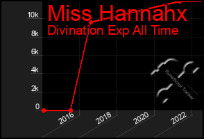 Total Graph of Miss Hannahx