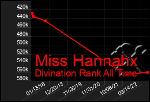 Total Graph of Miss Hannahx