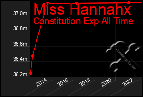 Total Graph of Miss Hannahx