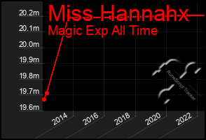 Total Graph of Miss Hannahx