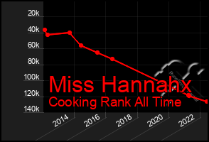 Total Graph of Miss Hannahx