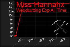 Total Graph of Miss Hannahx