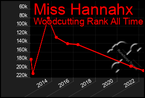 Total Graph of Miss Hannahx