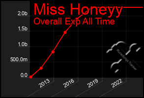 Total Graph of Miss Honeyy