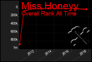 Total Graph of Miss Honeyy