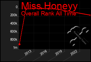 Total Graph of Miss Honeyy