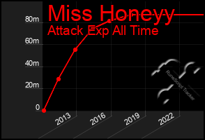 Total Graph of Miss Honeyy