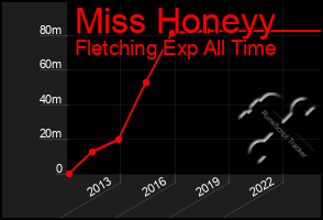 Total Graph of Miss Honeyy