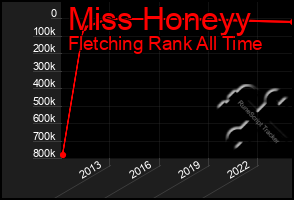 Total Graph of Miss Honeyy