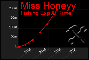 Total Graph of Miss Honeyy