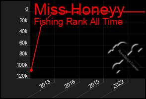 Total Graph of Miss Honeyy