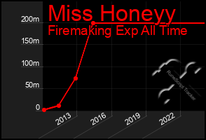 Total Graph of Miss Honeyy