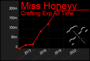 Total Graph of Miss Honeyy