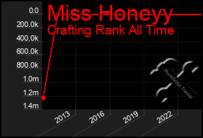 Total Graph of Miss Honeyy