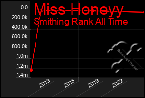 Total Graph of Miss Honeyy