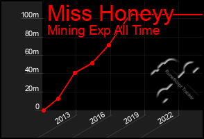 Total Graph of Miss Honeyy