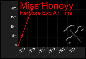 Total Graph of Miss Honeyy