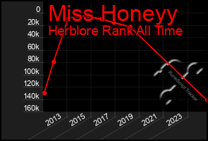 Total Graph of Miss Honeyy