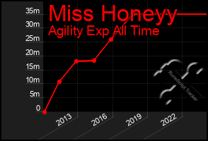 Total Graph of Miss Honeyy