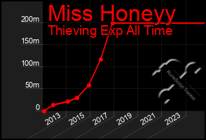 Total Graph of Miss Honeyy