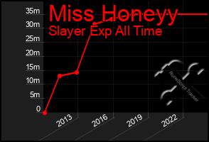 Total Graph of Miss Honeyy