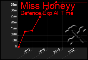 Total Graph of Miss Honeyy