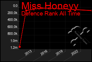 Total Graph of Miss Honeyy