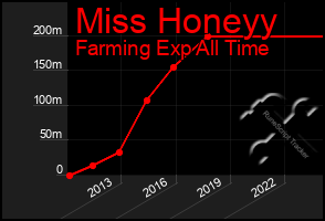 Total Graph of Miss Honeyy