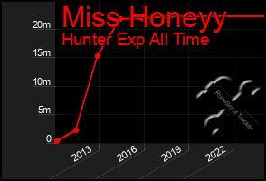 Total Graph of Miss Honeyy