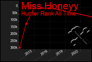 Total Graph of Miss Honeyy