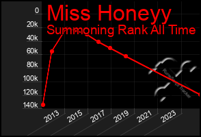 Total Graph of Miss Honeyy