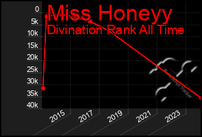 Total Graph of Miss Honeyy