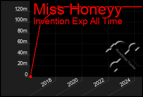 Total Graph of Miss Honeyy