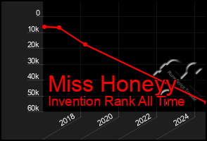 Total Graph of Miss Honeyy