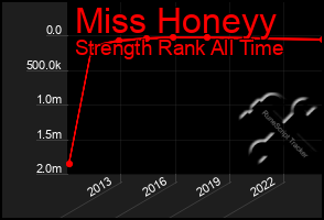 Total Graph of Miss Honeyy