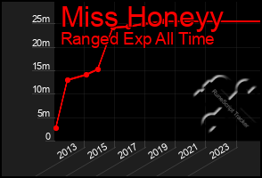 Total Graph of Miss Honeyy