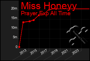 Total Graph of Miss Honeyy