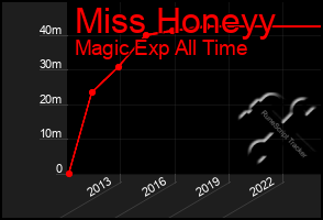 Total Graph of Miss Honeyy