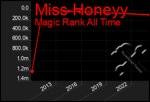 Total Graph of Miss Honeyy