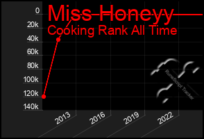 Total Graph of Miss Honeyy